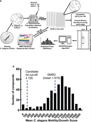 Screening the Medicines for Malaria Venture (MMV) Pandemic Response Box chemical library on Caenorhabditis elegans identifies re-profiled candidate anthelmintic drug leads
